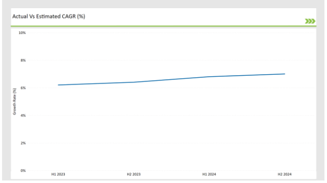 ASEN Collagen Casings Market Actual Vs Estimated CAGR