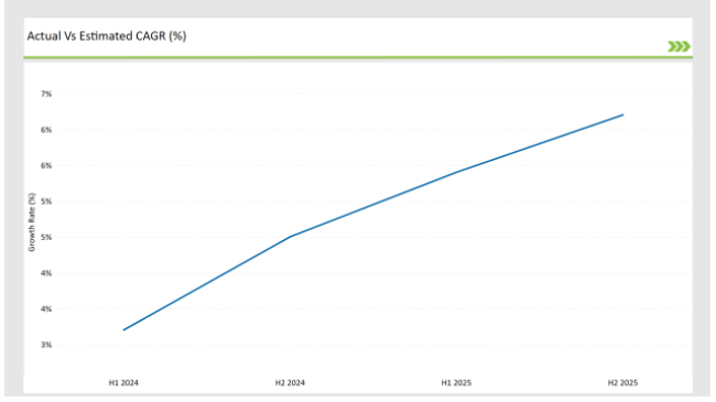 Asean Collagen Peptide Market Actual Vs Estimated Cagr