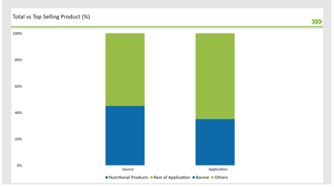 Asean Collagen Peptide Market Total Vs Top Selling Product