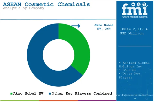 Asean Cosmetic Chemicals Market Analysis By Company