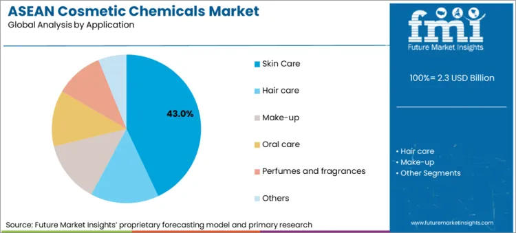 Asean Cosmetic Chemicals Market By Application