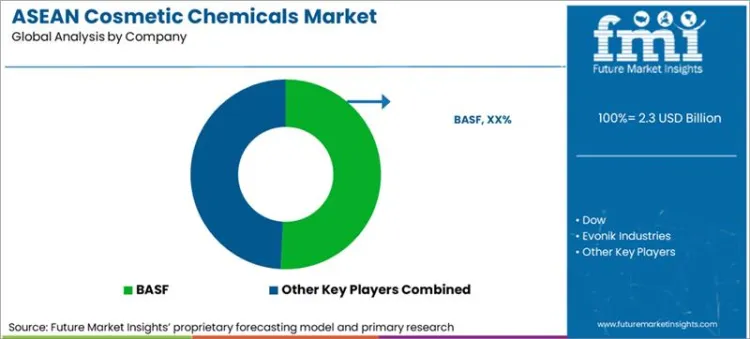 Asean Cosmetic Chemicals Market By Company
