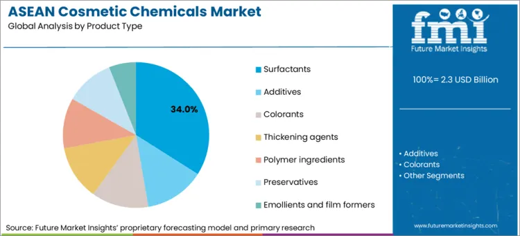 Asean Cosmetic Chemicals Market By Product Type