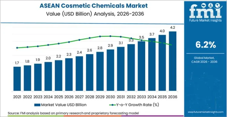 Asean Cosmetic Chemicals Market