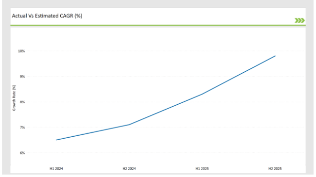 Asean Cultured Wheat Market Actual Vs Estimated Cagr