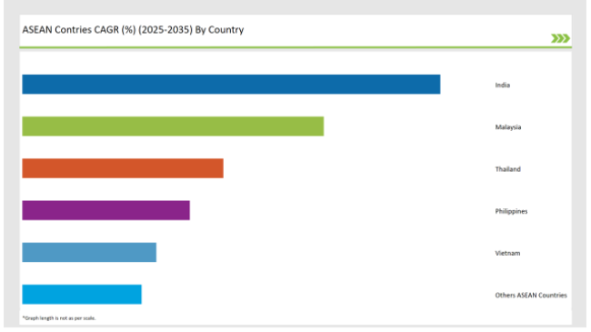 Asean Cultured Wheat Market Countries Cagr 2025 2035 By Country