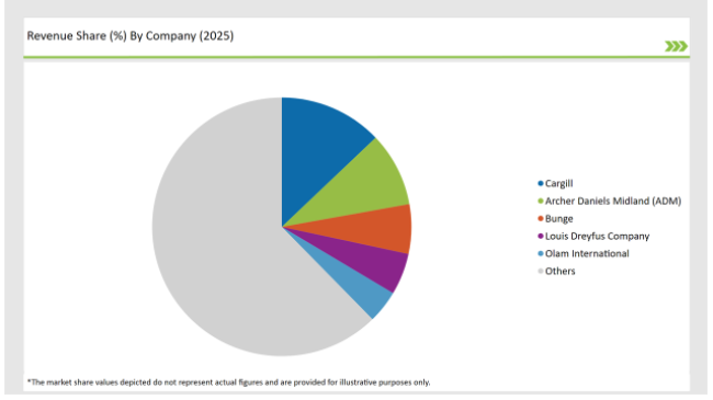 Asean Cultured Wheat Market Revenue Share By Company 2025