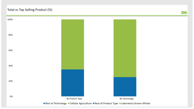 Asean Cultured Wheat Market Total Vs Top Selling Product