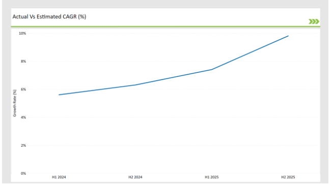 Asean Fish Oils Market Actual Vs Estimated Cagr