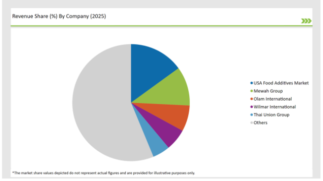 Asean Fish Oils Market Revenue Share By Company 2025