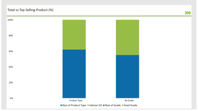 Asean Fish Oils Market Total Vs Top Selling Product