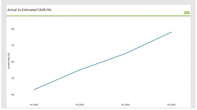Asean Fish Protein Market Actual Vs Estimated Cagr