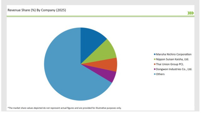 Asean Fish Protein Market Revanue Share By Company 2025