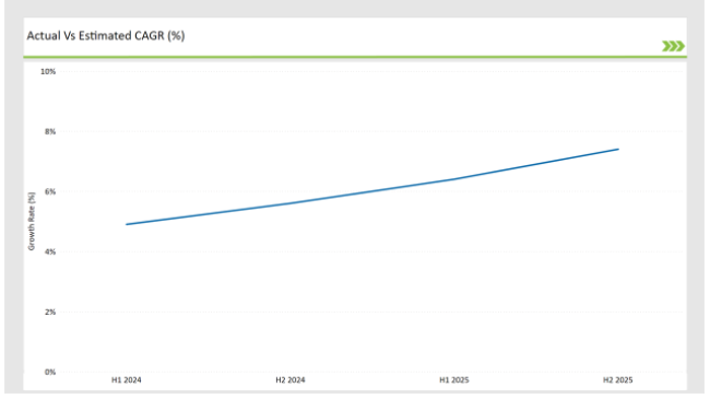 Asean Food Additives Market Actual Vs Estimated Cagr