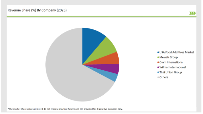 Asean Food Additives Market Revenue Share By Company