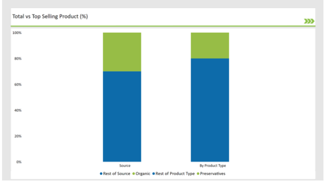 Asean Food Additives Market Total Vs Top Selling Product
