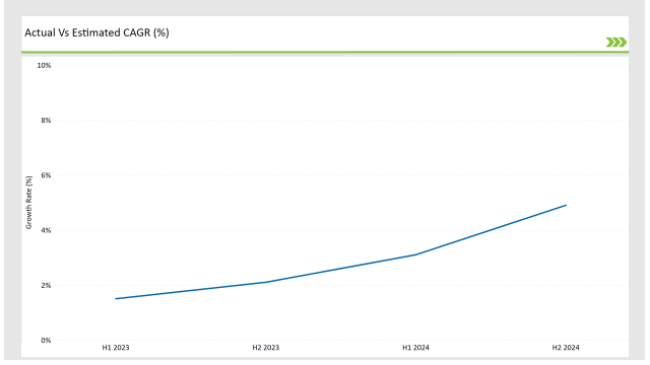 Asean Food Emulsifier Market Actual Vs Estimated Cagr
