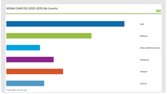 Asean Food Emulsifier Market Cagr 2025-2035 By Country