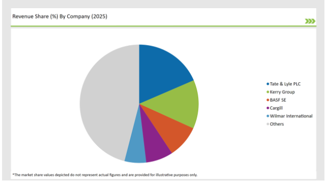 Asean Food Emulsifier Market Revenue Share By Company 2025