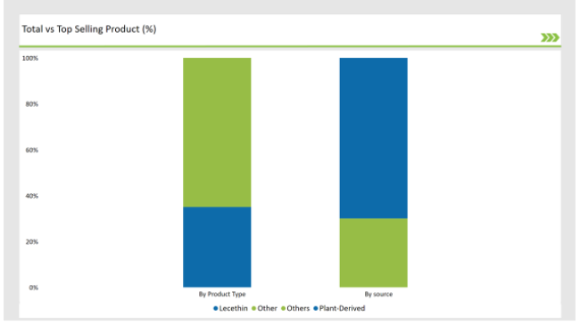 Asean Food Emulsifier Market Total Vs Top Selling Product
