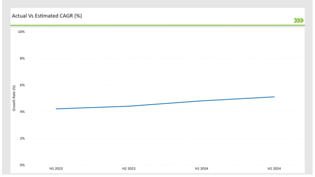 Asean Food Service Equipment Market Actual Vs Estimated CASR