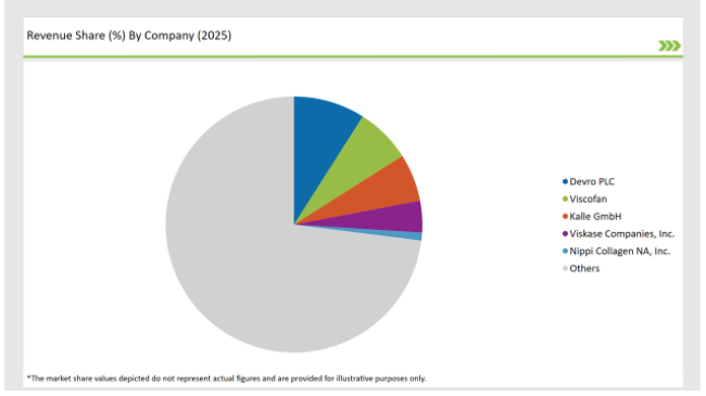 Asean Food Service Equipment Market Revenue Share By Company 2025
