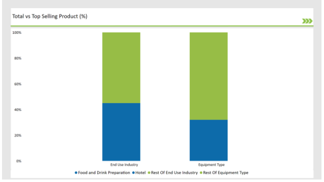 Asean Food Service Equipment Market Total Vs Top Selling Product