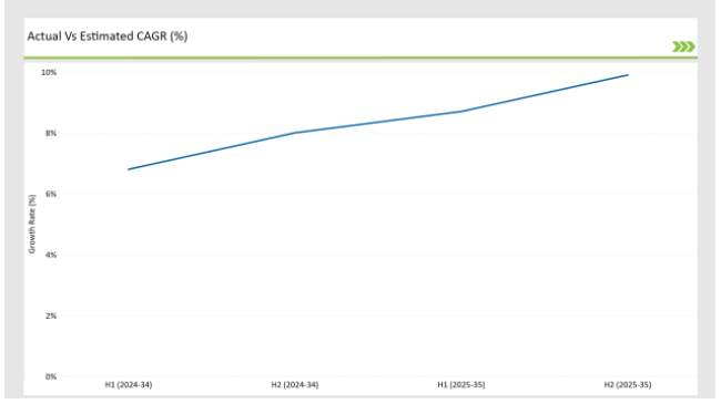 Asean Food Stabilizers Market Actual Vs Estimated CAGR