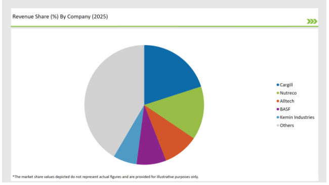 Asean Food Stabilizers Market Revenue Share By Company 2025