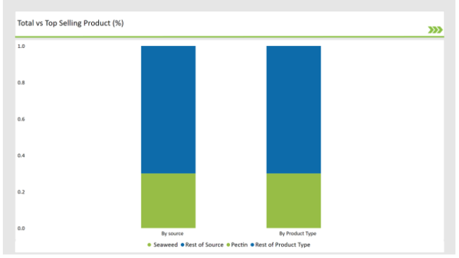 Asean Food Stabilizers Market Total Vs Top Selling Product