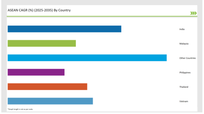 Asean Food Testing Services Market Asean Cagr 2025 2035 By Country