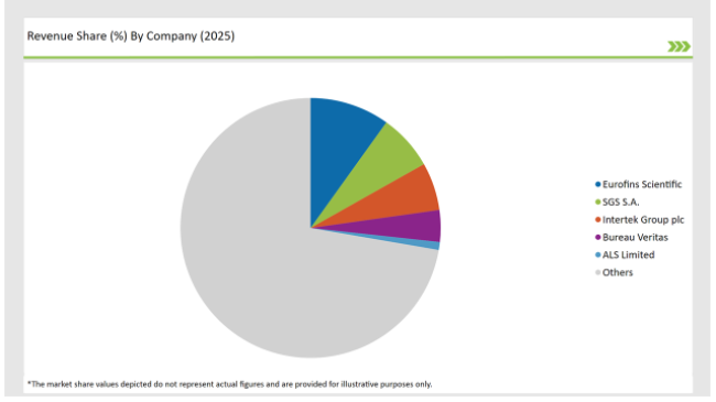 Asean Food Testing Services Market Revenue Share By Company 2025