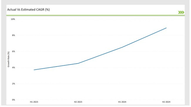 Asean Frozen Food Market Actual Vs Estimated Cagr