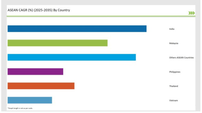 Asean Frozen Food Market Asean Cagr 2025 2035 By Country