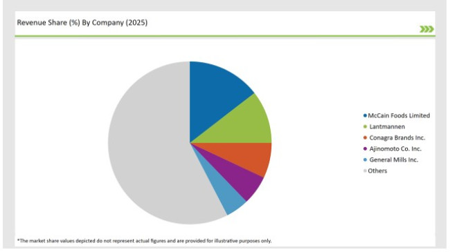 Asean Frozen Food Market Revenue Share By Company 2025