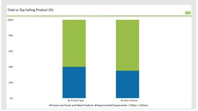 Asean Frozen Food Market Total Vs Top Selling Product