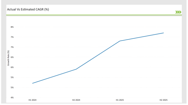 ASEAN Fructo-Oligosaccharides Market Actual Vs Estimated CAGR