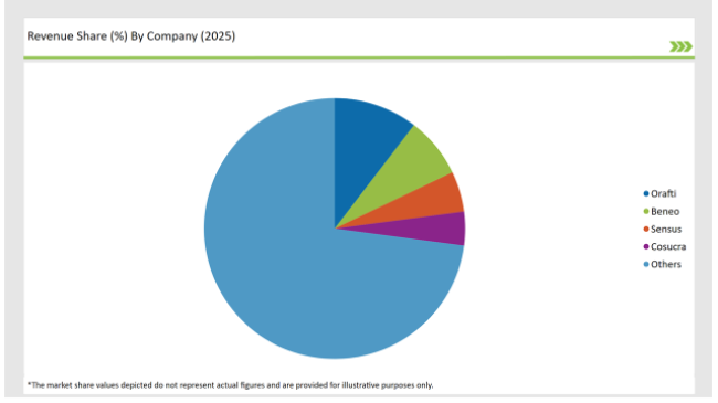 ASEAN Fructo-Oligosaccharides Market Revenue Share By Company 2025