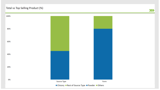 ASEAN Fructo-Oligosaccharides Market Total Vs Top Selling Products