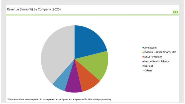 Asean Human Milk Oligosaccharides Market Revenue Share By Company 2025