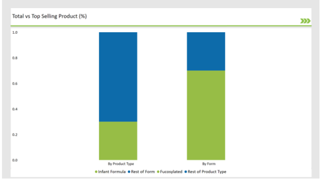 Asean Human Milk Oligosaccharides Market Total Vs Top Selling Product