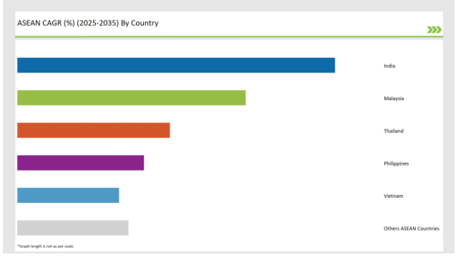 Asean Human Milk Oligosaccharides Marketcagr By Country