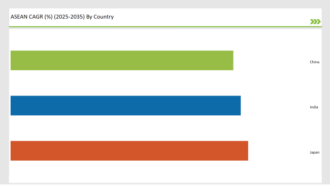 Asean Lactase Market Cagr 2025-2035 By Country