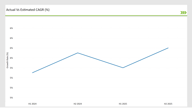 Asean Lactase Market Estimated Cagr