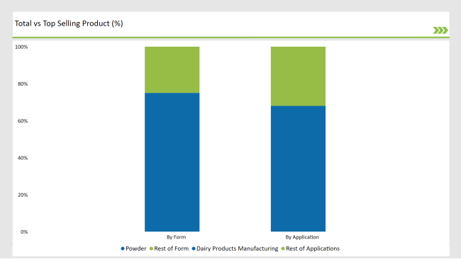 Asean Lactase Market Top Selling Product