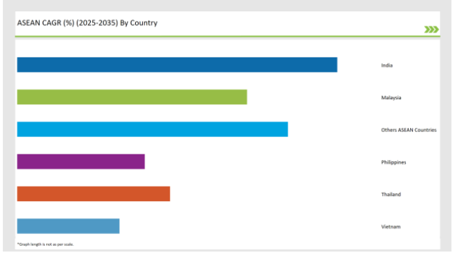Asean Lactose Market Cagr 2025-2035 By Country