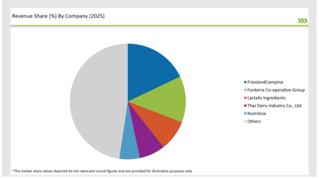 Asean Lactose Market Revenue Share By Company 2025