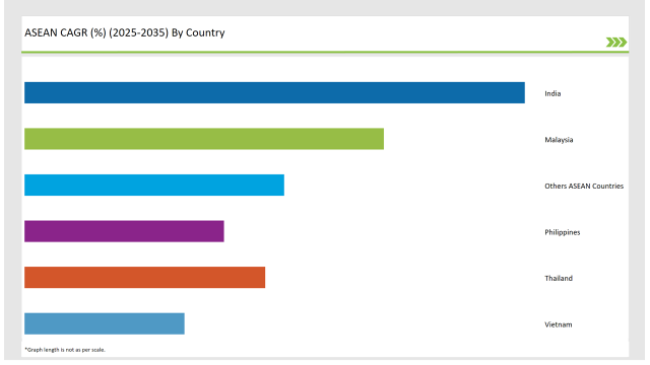 Asean Mezcal Market Cagr 2025-2035 By Country