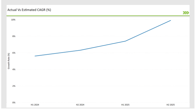 Asean Non Alcoholic Malt Beverages Market Actual Vs Estimated Cagr