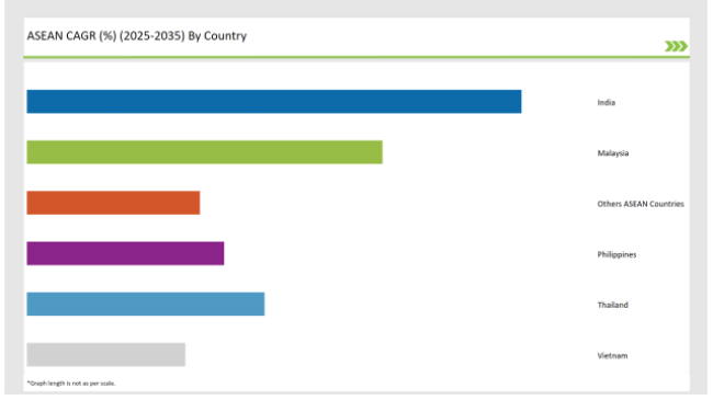 Asean Non Alcoholic Malt Beverages Market Asean Cagr 2025 2035 By Country